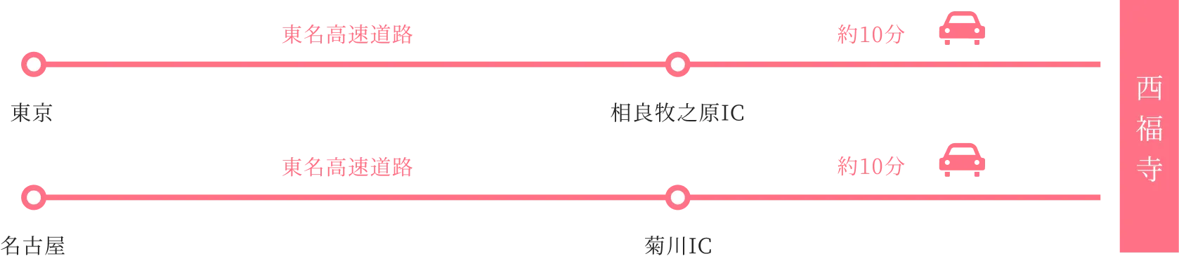 所要時間の図、東京方面は東名高速道路「牧之原IC」より約10分、名古屋方面は東名高速道路「菊川IC」より約10分